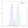 Flow-cytometry using anti-human CD136 antibody.HaCaT cells were stained with an irrelevant antibody (Blue Histogram) or an anti-human CD136 antibody monoclonal antibody (Catalog # HC609107 ,Green Histogram) at a concentration of 5 µg/ml for 30 mins at RT. After washing, bound antibody was detected using a FITC conjugated goat anti-mouse antibody (Catalog # MF690414) and cells analysed on a NovoCyte Flow Cytometer.