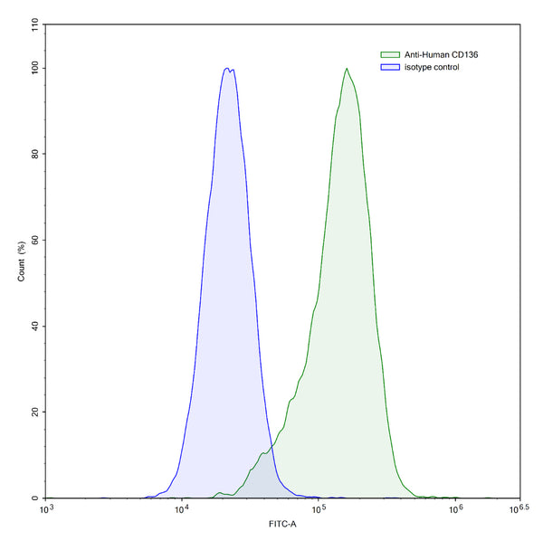 Flow-cytometry using anti-human CD136 antibody.HaCaT cells were stained with an irrelevant antibody (Blue Histogram) or an anti-human CD136 antibody monoclonal antibody (Catalog # HC609107 ,Green Histogram) at a concentration of 5 µg/ml for 30 mins at RT. After washing, bound antibody was detected using a FITC conjugated goat anti-mouse antibody (Catalog # MF690414) and cells analysed on a NovoCyte Flow Cytometer.