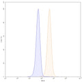 Flow-cytometry using PE anti-human CD136 antibody. HaCaT cells were stained with an irrelevant antibody (Blue Histogram) or an PE anti-human CD136 monoclonal antibody (Catalog: HC609127, Yellow Histogram) at a concentration of 5 µg/ml for 30 mins at RT. After washing, and cells analysed on a NovoCyte Flow Cytometer.