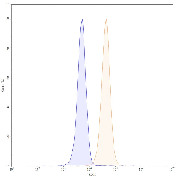 Flow-cytometry using PE anti-human CD136 antibody. HaCaT cells were stained with an irrelevant antibody (Blue Histogram) or an PE anti-human CD136 monoclonal antibody (Catalog: HC609127, Yellow Histogram) at a concentration of 5 µg/ml for 30 mins at RT. After washing, and cells analysed on a NovoCyte Flow Cytometer.