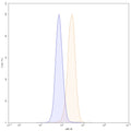 Flow-cytometry using APC anti-human CD136 antibody. HaCaT cells were stained with an irrelevant antibody (Blue Histogram) or an APC anti-human CD136 monoclonal antibody (Catalog: HC609137, Yellow Histogram) at a concentration of 5 µg/ml for 30 mins at RT. After washing, and cells analysed on a NovoCyte Flow Cytometer.