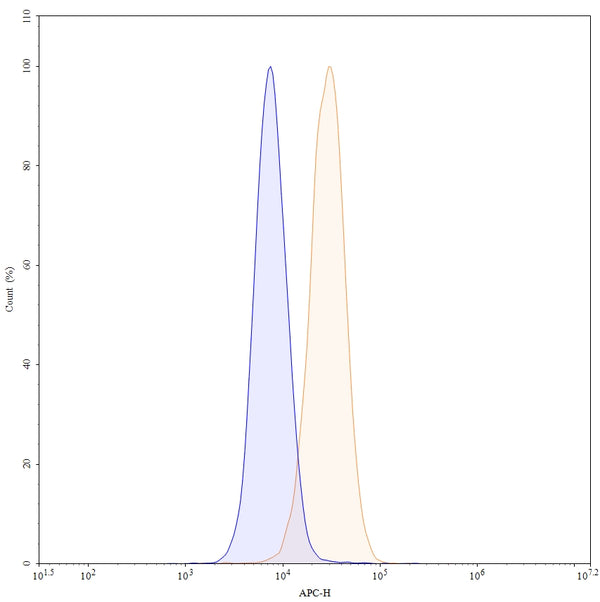Flow-cytometry using APC anti-human CD136 antibody. HaCaT cells were stained with an irrelevant antibody (Blue Histogram) or an APC anti-human CD136 monoclonal antibody (Catalog: HC609137, Yellow Histogram) at a concentration of 5 µg/ml for 30 mins at RT. After washing, and cells analysed on a NovoCyte Flow Cytometer.