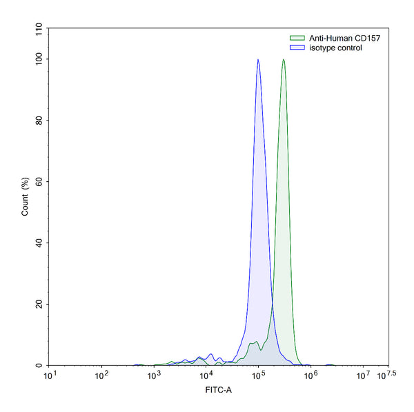 Detects CD157/BST1 in indirect ELISAs.