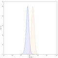 Flow-cytometry using FITC anti-human CD157 antibody. THP-1 cells were stained with an irrelevant antibody (Blue Histogram) or an FITC anti-human CD157 monoclonal antibody (Catalog: HC654117, Yellow Histogram) at a concentration of 5 µg/ml for 30 mins at RT. After washing, and cells analysed on a NovoCyte Flow Cytometer.