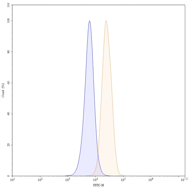 Flow-cytometry using FITC anti-human CD157 antibody. THP-1 cells were stained with an irrelevant antibody (Blue Histogram) or an FITC anti-human CD157 monoclonal antibody (Catalog: HC654117, Yellow Histogram) at a concentration of 5 µg/ml for 30 mins at RT. After washing, and cells analysed on a NovoCyte Flow Cytometer.