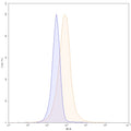 Flow-cytometry using PE anti-human CD157 antibody. THP-1 cells were stained with an irrelevant antibody (Blue Histogram) or an PE anti-human CD157 monoclonal antibody (Catalog: HC654127, Yellow Histogram) at a concentration of 5 µg/ml for 30 mins at RT. After washing, and cells analysed on a NovoCyte Flow Cytometer.