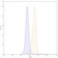 Flow-cytometry using APC anti-human CD157 antibody. THP-1 cells were stained with an irrelevant antibody (Blue Histogram) or an APC anti-human CD157 monoclonal antibody (Catalog: HC654137, Yellow Histogram) at a concentration of 5 µg/ml for 30 mins at RT. After washing, and cells analysed on a NovoCyte Flow Cytometer.