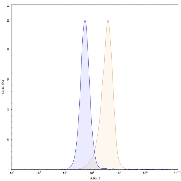 Flow-cytometry using APC anti-human CD157 antibody. THP-1 cells were stained with an irrelevant antibody (Blue Histogram) or an APC anti-human CD157 monoclonal antibody (Catalog: HC654137, Yellow Histogram) at a concentration of 5 µg/ml for 30 mins at RT. After washing, and cells analysed on a NovoCyte Flow Cytometer.