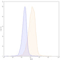Flow-cytometry using PE anti-human CD166 antibody. SH-SY5Y cells were stained with an irrelevant antibody (Blue Histogram) or an PE anti-human CD166 monoclonal antibody (Catalog: HC678127, Yellow Histogram) at a concentration of 5 µg/ml for 30 mins at RT. After washing, and cells analysed on a NovoCyte Flow Cytometer.