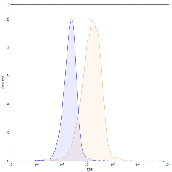 Flow-cytometry using PE anti-human CD166 antibody. SH-SY5Y cells were stained with an irrelevant antibody (Blue Histogram) or an PE anti-human CD166 monoclonal antibody (Catalog: HC678127, Yellow Histogram) at a concentration of 5 µg/ml for 30 mins at RT. After washing, and cells analysed on a NovoCyte Flow Cytometer.