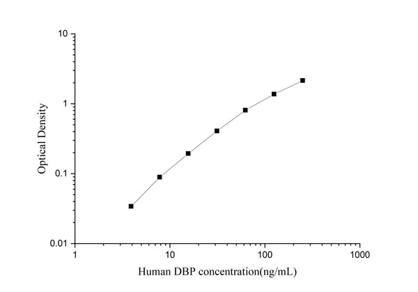Uncoated Human DBP (Vitamin D Binding Protein) ELISA Kit – Figure 1 of 4