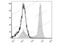 PerCP Anti-Mouse/Human CD11b Antibody[M1/70] – Figure 1 of 2