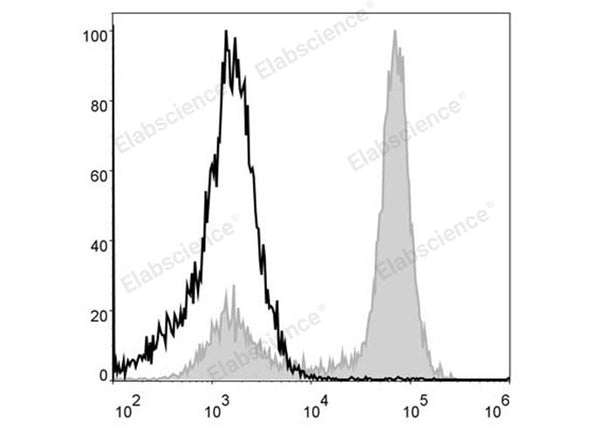 PerCP Anti-Mouse/Human CD11b Antibody[M1/70] – Figure 1 of 2