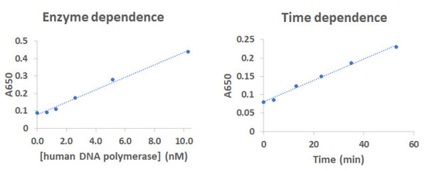 Human DNA Polymerase Alpha Pyrophosphate Assay Kit Plus – Figure 1 of 1