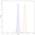 Flow-cytometry using FITC anti-human EGFR antibody. A431 cells were stained with an irrelevant antibody (Blue Histogram) or an FITC anti-human EGFR monoclonal antibody (Catalog: HF004217, Yellow Histogram) at a concentration of 5 µg/ml for 30 mins at RT. After washing, and cells analysed on a NovoCyte Flow Cytometer.