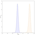 Flow-cytometry using PE anti-human EGFR antibody. A431 cells were stained with an irrelevant antibody (Blue Histogram) or an PE anti-human EGFR monoclonal antibody (Catalog: HF004227, Yellow Histogram) at a concentration of 5 µg/ml for 30 mins at RT. After washing, and cells analysed on a NovoCyte Flow Cytometer.