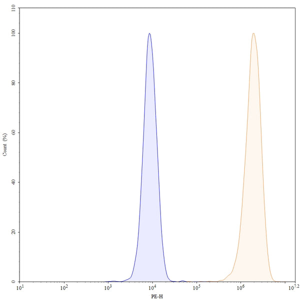 Flow-cytometry using PE anti-human EGFR antibody. A431 cells were stained with an irrelevant antibody (Blue Histogram) or an PE anti-human EGFR monoclonal antibody (Catalog: HF004227, Yellow Histogram) at a concentration of 5 µg/ml for 30 mins at RT. After washing, and cells analysed on a NovoCyte Flow Cytometer.