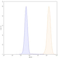 Flow-cytometry using APC anti-human EGFR antibody. A431 cells were stained with an irrelevant antibody (Blue Histogram) or an APC anti-human EGFR monoclonal antibody (Catalog: HF004237, Yellow Histogram) at a concentration of 5 µg/ml for 30 mins at RT. After washing, and cells analysed on a NovoCyte Flow Cytometer.