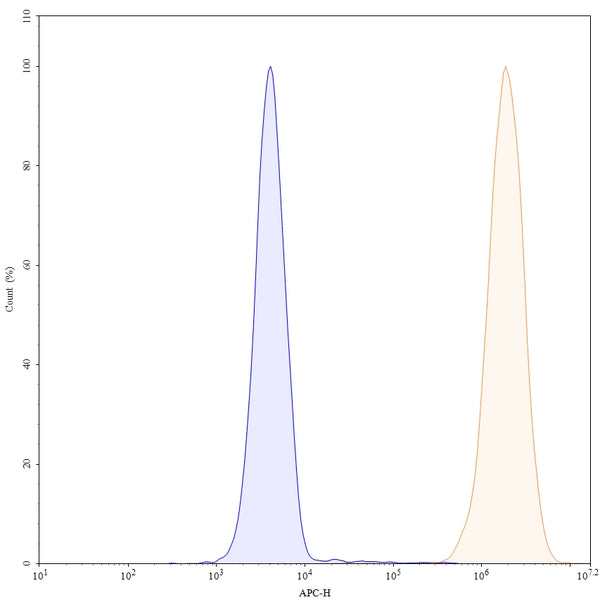 Flow-cytometry using APC anti-human EGFR antibody. A431 cells were stained with an irrelevant antibody (Blue Histogram) or an APC anti-human EGFR monoclonal antibody (Catalog: HF004237, Yellow Histogram) at a concentration of 5 µg/ml for 30 mins at RT. After washing, and cells analysed on a NovoCyte Flow Cytometer.