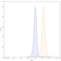 Flow-cytometry using PE anti-human EGFR antibody. A431 cells were stained with an irrelevant antibody (Blue Histogram) or an PE anti-human EGFR monoclonal antibody (Catalog: HF004327, Yellow Histogram) at a concentration of 5 µg/ml for 30 mins at RT. After washing, and cells analysed on a NovoCyte Flow Cytometer.