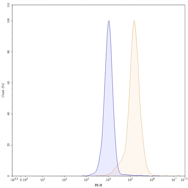 Flow-cytometry using PE anti-human EGFR antibody. A431 cells were stained with an irrelevant antibody (Blue Histogram) or an PE anti-human EGFR monoclonal antibody (Catalog: HF004327, Yellow Histogram) at a concentration of 5 µg/ml for 30 mins at RT. After washing, and cells analysed on a NovoCyte Flow Cytometer.