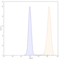 Flow-cytometry using APC anti-human EGFR antibody. A431 cells were stained with an irrelevant antibody (Blue Histogram) or an APC anti-human EGFR monoclonal antibody (Catalog: HF004337, Yellow Histogram) at a concentration of 5 µg/ml for 30 mins at RT. After washing, and cells analysed on a NovoCyte Flow Cytometer.