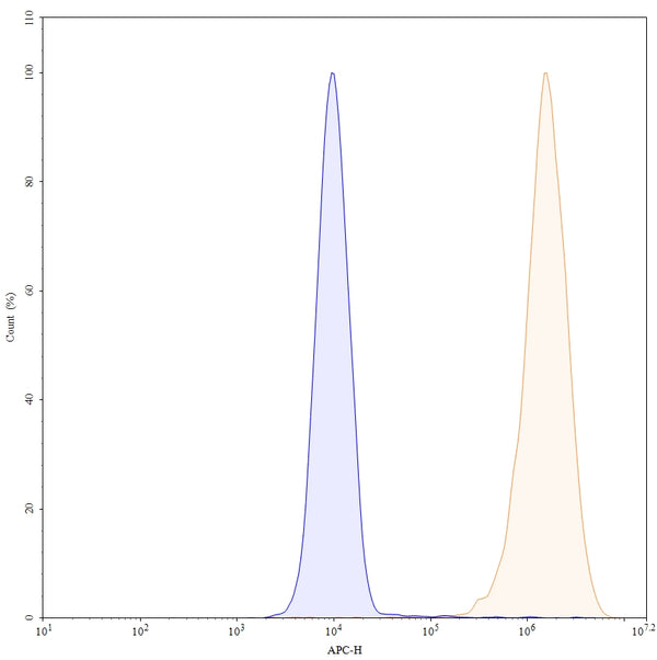Flow-cytometry using APC anti-human EGFR antibody. A431 cells were stained with an irrelevant antibody (Blue Histogram) or an APC anti-human EGFR monoclonal antibody (Catalog: HF004337, Yellow Histogram) at a concentration of 5 µg/ml for 30 mins at RT. After washing, and cells analysed on a NovoCyte Flow Cytometer.