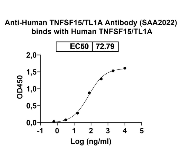 Detects Human TNFSF15/TL1A in indirect ELISAs.