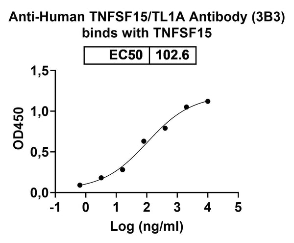 Detects recombinant human TNFa (Cat No.: HF526011) in indirect ELISA.