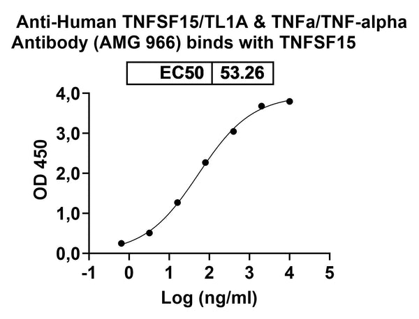 Anti-Human TNFSF15/TL1A & TNFa/TNF-alpha Reference Antibody (AMG 966) – Figure 1 of 8
