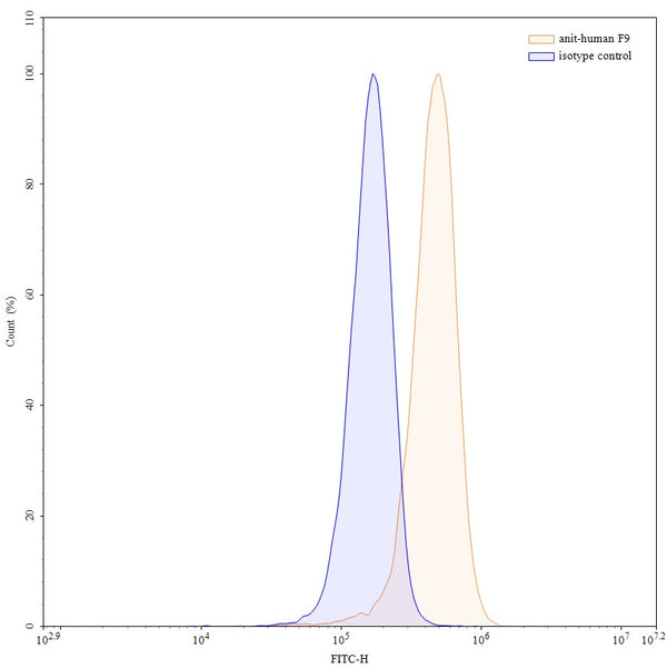 Anti-Human Coagulation Factor IX&Coagulation Factor X Reference Antibody (Denecimig) – Figure 1 of 2
