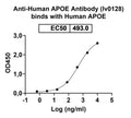 Detects Human APOE4 in indirect ELISAs.