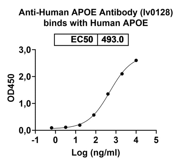 Detects Human APOE4 in indirect ELISAs.