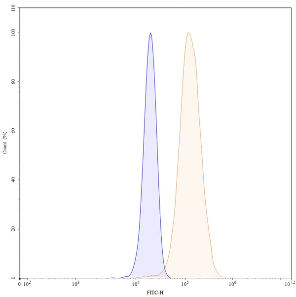 Anti-Human IL-1 alpha/IL-1F1 Reference Antibody (Bermekimab) – Figure 1 of 5
