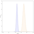 Flow-cytometry using anti-human IL1A antibody.IL1A Transfected CHO cells were stained with an irrelevant antibody (Blue Histogram) or an anti-human IL1A antibody monoclonal antibody (Catalog # HF802107 ,Green Histogram) at a concentration of 5 ug/ml for 30 mins at RT. After washing, bound antibody was detected using a FITC conjugated goat anti-mouse antibody (Catalog # MF690414) and cells analysed on a NovoCyte Flow Cytometer.
