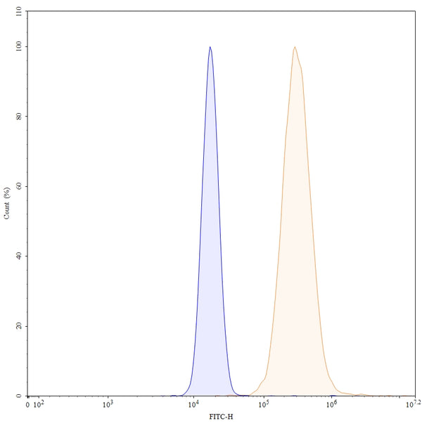 Flow-cytometry using anti-human IL1A antibody.IL1A Transfected CHO cells were stained with an irrelevant antibody (Blue Histogram) or an anti-human IL1A antibody monoclonal antibody (Catalog # HF802107 ,Green Histogram) at a concentration of 5 ug/ml for 30 mins at RT. After washing, bound antibody was detected using a FITC conjugated goat anti-mouse antibody (Catalog # MF690414) and cells analysed on a NovoCyte Flow Cytometer.