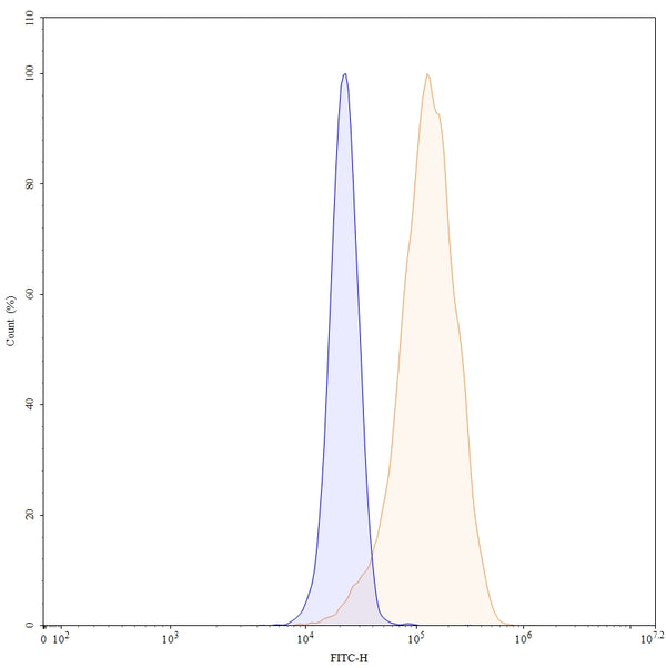 Flow-cytometry using FITC anti-human IL1A antibody. 5637 cells were fixed and permeabilized, then stained with an irrelevant antibody (Blue Histogram) or an FITC anti-human IL1A monoclonal antibody (Catalog HF802117, Yellow Histogram) at a concentration of 5 µg/ml for 30 mins at RT. After washing, cells analysed on a NovoCyte Flow Cytometer.