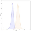 Flow-cytometry using PE anti-human IL1A antibody. 5637 cells were fixed and permeabilized, then stained with an irrelevant antibody (Blue Histogram) or an PE anti-human IL1A monoclonal antibody (Catalog HF802127, Yellow Histogram) at a concentration of 5 µg/ml for 30 mins at RT. After washing, cells analysed on a NovoCyte Flow Cytometer.