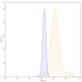 SEC-HPLC detection for InVivoMAb Anti-Human IFNG/IFN-gamma (ABV0012).