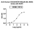 Anti-Human CD335/NCR1/NKp46 Reference Antibody (BL-9020) – Figure 1 of 2
