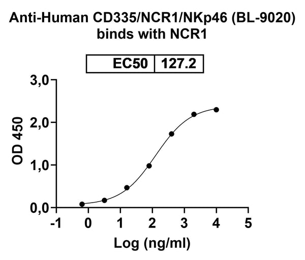 Anti-Human CD335/NCR1/NKp46 Reference Antibody (BL-9020) – Figure 1 of 2