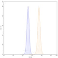 Flow-cytometry using PE anti-human PDGFB antibody. MCF-7 cells were fixed and permeabilized, then stained with an irrelevant antibody (Blue Histogram) or an PE anti-human PDGFB monoclonal antibody (Catalog: HF877117, Yellow Histogram) at a concentration of 5 µg/ml for 30 mins at RT. After washing, cells analysed on a NovoCyte Flow Cytometer.