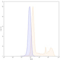 Flow-cytometry using PE anti-human PDGFB antibody. MCF-7 cells were fixed and permeabilized, then stained with an irrelevant antibody (Blue Histogram) or an PE anti-human PDGFB monoclonal antibody (Catalog: HF877127, Yellow Histogram) at a concentration of 5 µg/ml for 30 mins at RT. After washing, cells analysed on a NovoCyte Flow Cytometer.