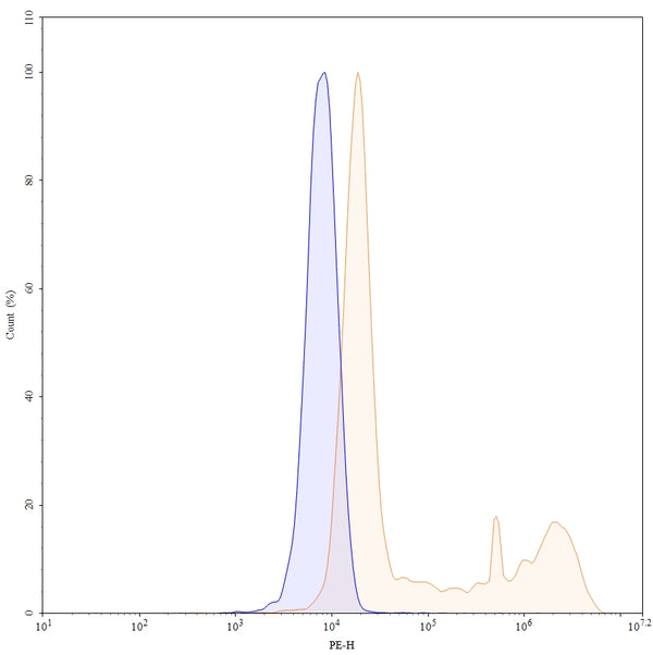 Flow-cytometry using PE anti-human PDGFB antibody. MCF-7 cells were fixed and permeabilized, then stained with an irrelevant antibody (Blue Histogram) or an PE anti-human PDGFB monoclonal antibody (Catalog: HF877127, Yellow Histogram) at a concentration of 5 µg/ml for 30 mins at RT. After washing, cells analysed on a NovoCyte Flow Cytometer.