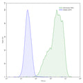 Flow-cytometry using anti-human TNFa antibody.TNFa Transfected CHO cells were stained with an irrelevant antibody (Blue Histogram) or an anti-human TNFa antibody monoclonal antibody (Catalog # HF879010 ,Green Histogram) at a concentration of 5 µg/ml for 30 mins at RT. After washing, bound antibody was detected using a FITC conjugated goat anti-human antibody (Catalog # HF690414) and cells analysed on a NovoCyte Flow Cytometer.