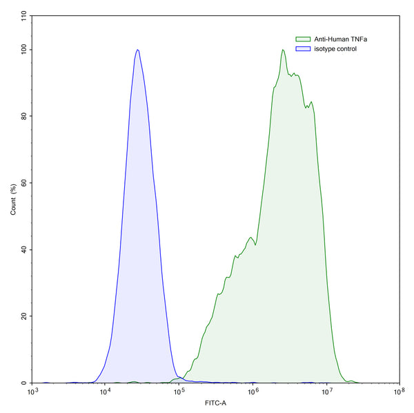 Flow-cytometry using anti-human TNFa antibody.TNFa Transfected CHO cells were stained with an irrelevant antibody (Blue Histogram) or an anti-human TNFa antibody monoclonal antibody (Catalog # HF879010 ,Green Histogram) at a concentration of 5 µg/ml for 30 mins at RT. After washing, bound antibody was detected using a FITC conjugated goat anti-human antibody (Catalog # HF690414) and cells analysed on a NovoCyte Flow Cytometer.