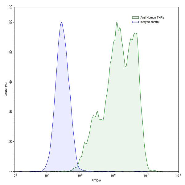 Flow-cytometry using anti-human TNFa antibody.TNFa Transfected CHO cells were stained with an irrelevant antibody (Blue Histogram) or an anti-human TNFa antibody monoclonal antibody (Catalog # HF879053 ,Green Histogram) at a concentration of 5 µg/ml for 30 mins at RT. After washing, bound antibody was detected using a FITC conjugated goat anti-human antibody (Catalog # HF690414) and cells analysed on a NovoCyte Flow Cytometer.
