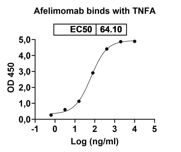 Anti-Human TNF-alpha Reference Antibody (Afelimomab) – Figure 1 of 3