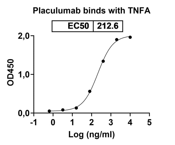 Anti-Human TNFA Reference Antibody (Placulumab) – Figure 1 of 1