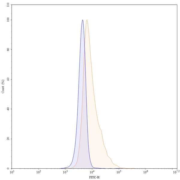 Flow-cytometry using anti-human TNFa antibody.TNFa Transfected CHO cells were stained with an irrelevant antibody (Blue Histogram) or an anti-human TNFa antibody monoclonal antibody (Catalog # HF879107 ,Green Histogram) at a concentration of 5 ug/ml for 30 mins at RT. After washing, bound antibody was detected using a FITC conjugated goat anti-mouse antibody (Catalog # MF690414) and cells analysed on a NovoCyte Flow Cytometer.
